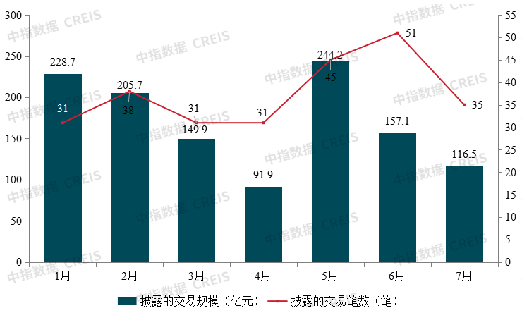 行业并购热度降温,AMC联手代建企业助力项目纾困