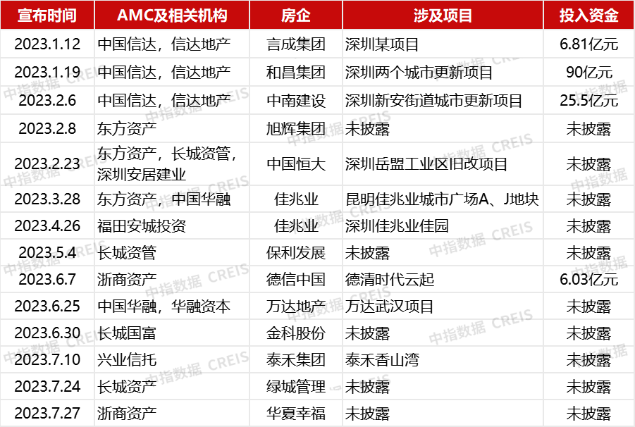 行业并购热度降温,AMC联手代建企业助力项目纾困