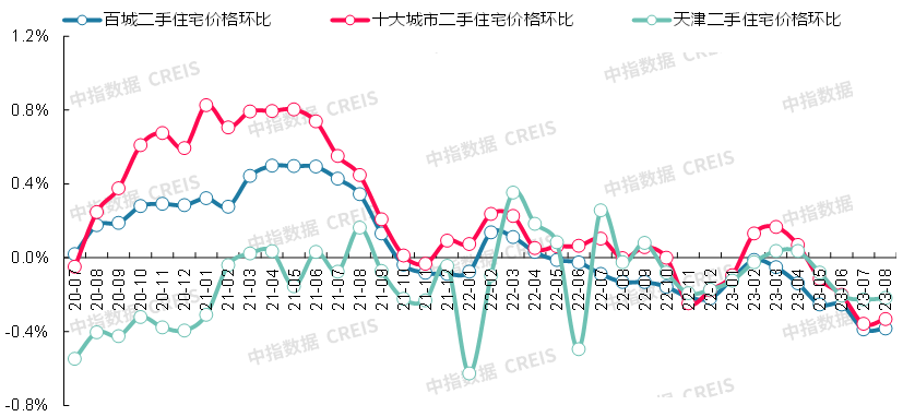 最新!2023年8月十大城市二手房房价地图