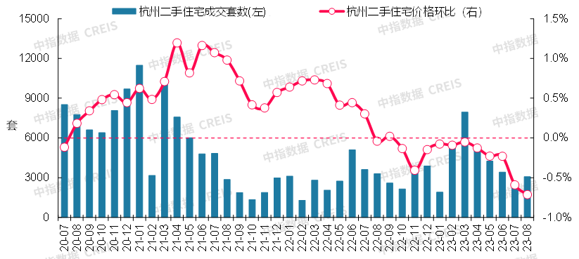 最新!2023年8月十大城市二手房房价地图