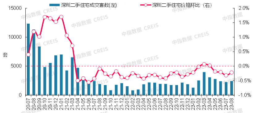 最新!2023年8月十大城市二手房房价地图