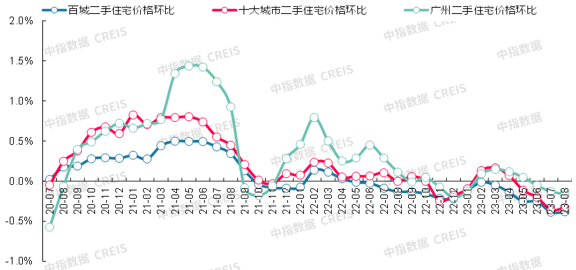 最新!2023年8月十大城市二手房房价地图