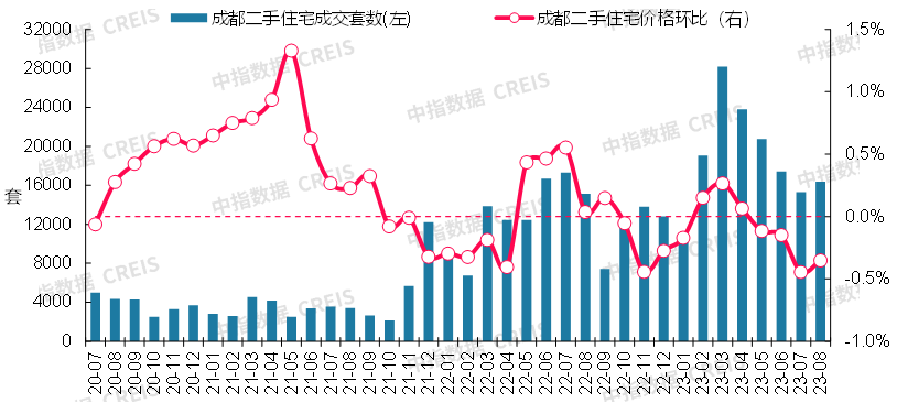 最新!2023年8月十大城市二手房房价地图