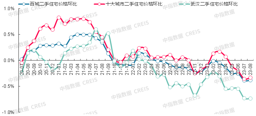 最新!2023年8月十大城市二手房房价地图