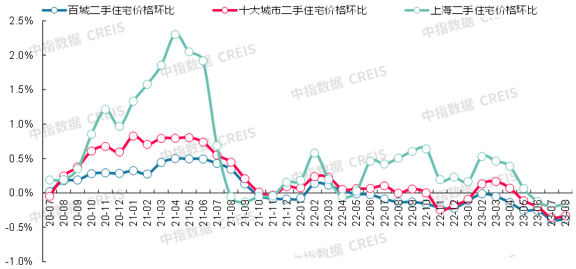 最新!2023年8月十大城市二手房房价地图