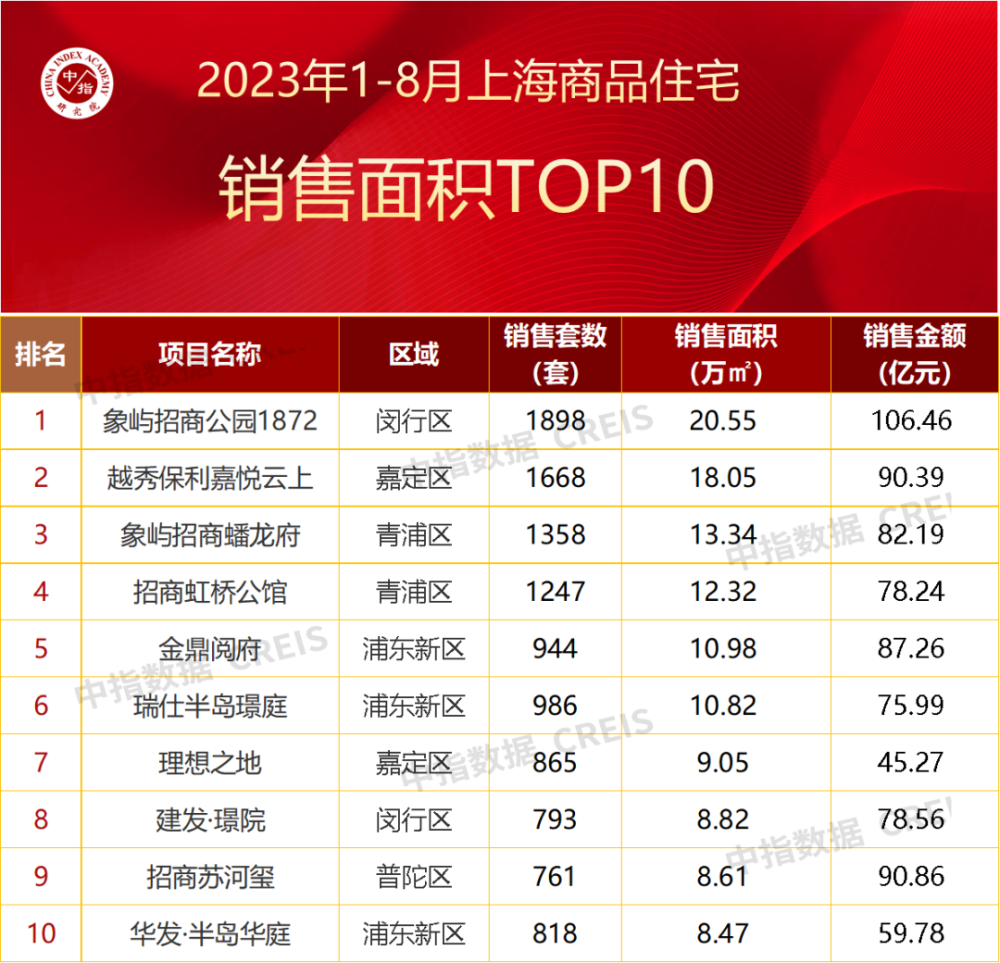 2023年1-8月上海房地产企业销售业绩TOP20