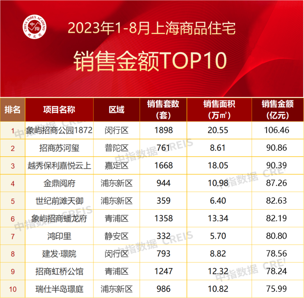 2023年1-8月上海房地产企业销售业绩TOP20