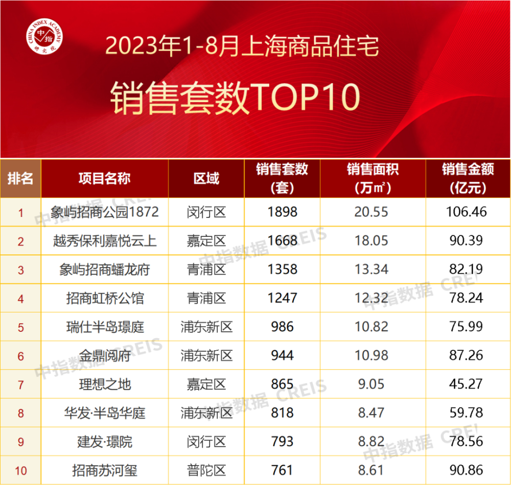 2023年1-8月上海房地产企业销售业绩TOP20