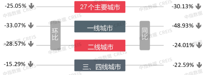 上周楼市整体环比下降,土地市场整体供求环比走低,宅地成交量降近六成