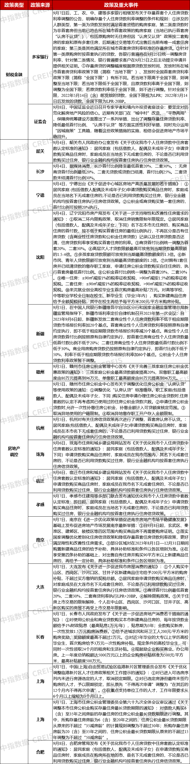 上周楼市整体环比下降,土地市场整体供求环比走低,宅地成交量降近六成