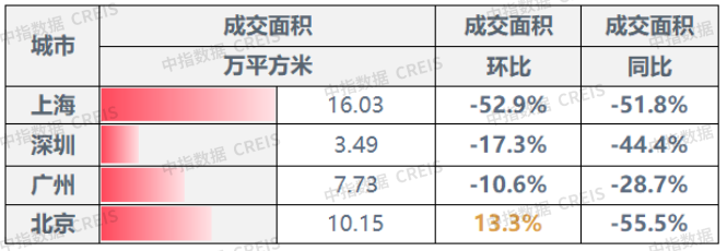 上周楼市整体环比下降,土地市场整体供求环比走低,宅地成交量降近六成