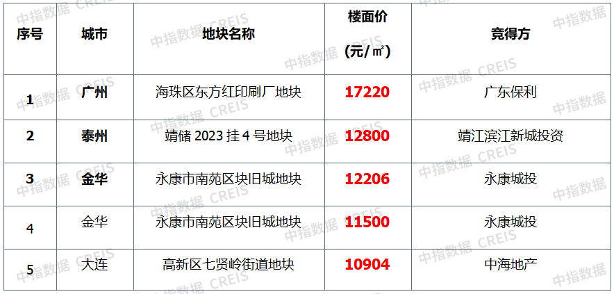 上周楼市整体环比下降,土地市场整体供求环比走低,宅地成交量降近六成