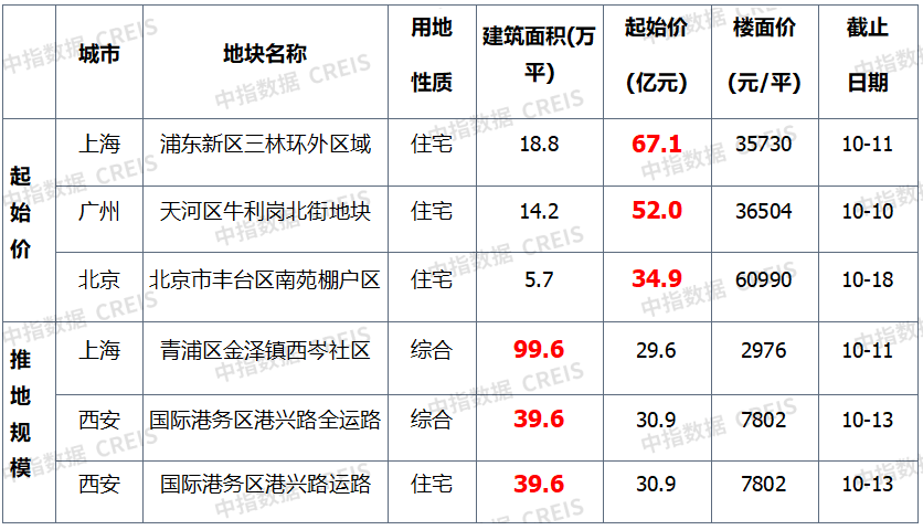 上周楼市整体环比下降,土地市场整体供求环比走低,宅地成交量降近六成