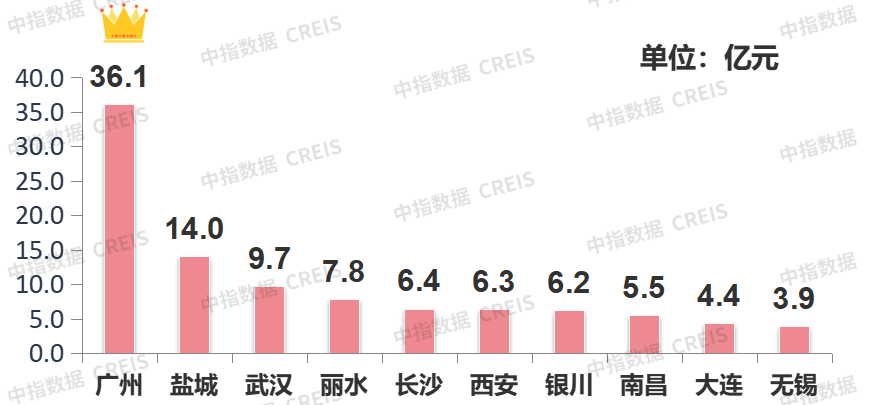 上周楼市整体环比下降,土地市场整体供求环比走低,宅地成交量降近六成