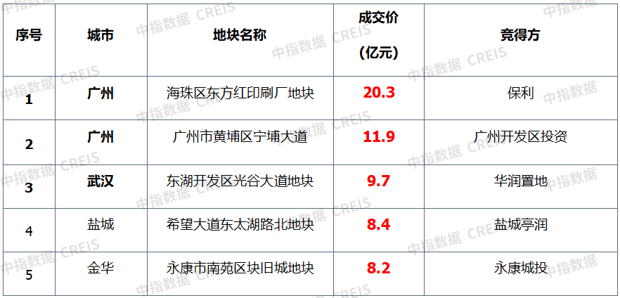 上周楼市整体环比下降,土地市场整体供求环比走低,宅地成交量降近六成