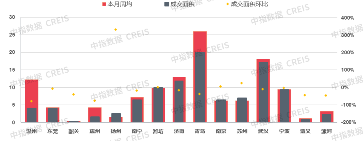 上周楼市整体环比下降,土地市场整体供求环比走低,宅地成交量降近六成