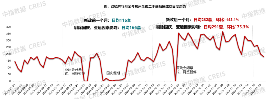 “杭六条”新政满月,成效几何?