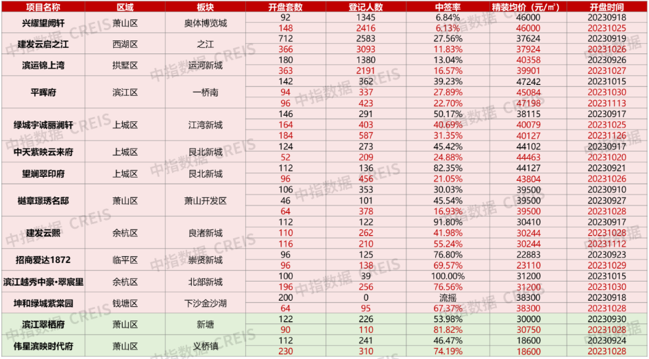 “杭六条”新政满月,成效几何?