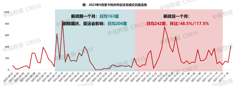 “杭六条”新政满月,成效几何?