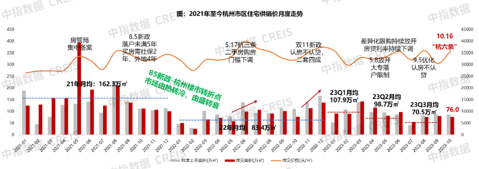 “杭六条”新政满月,成效几何?