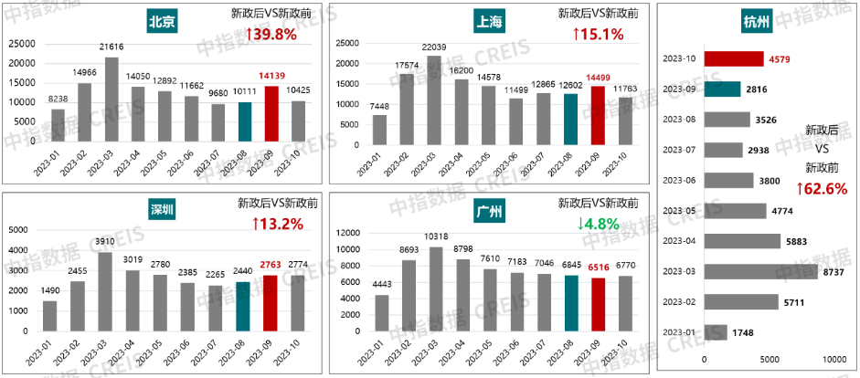 “杭六条”新政满月,成效几何?