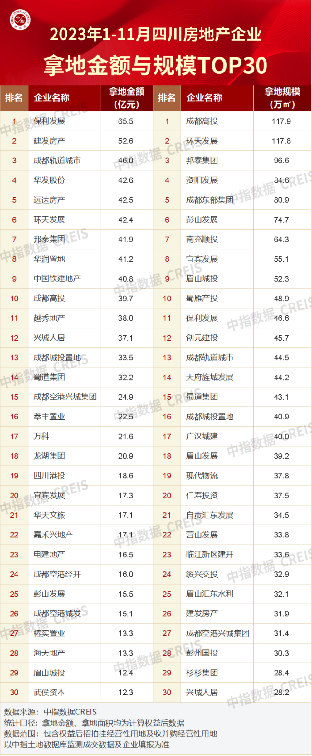 2023年1-11月川蓉房地产企业销售业绩TOP30