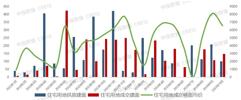 2023年1-11月西安房地产企业销售业绩TOP10