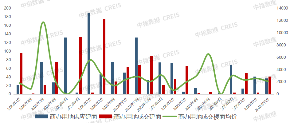 2023年1-11月西安房地产企业销售业绩TOP10