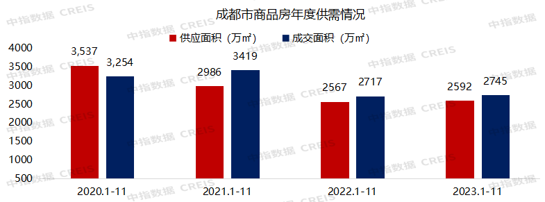 2023年1-11月川蓉房地产企业销售业绩TOP30