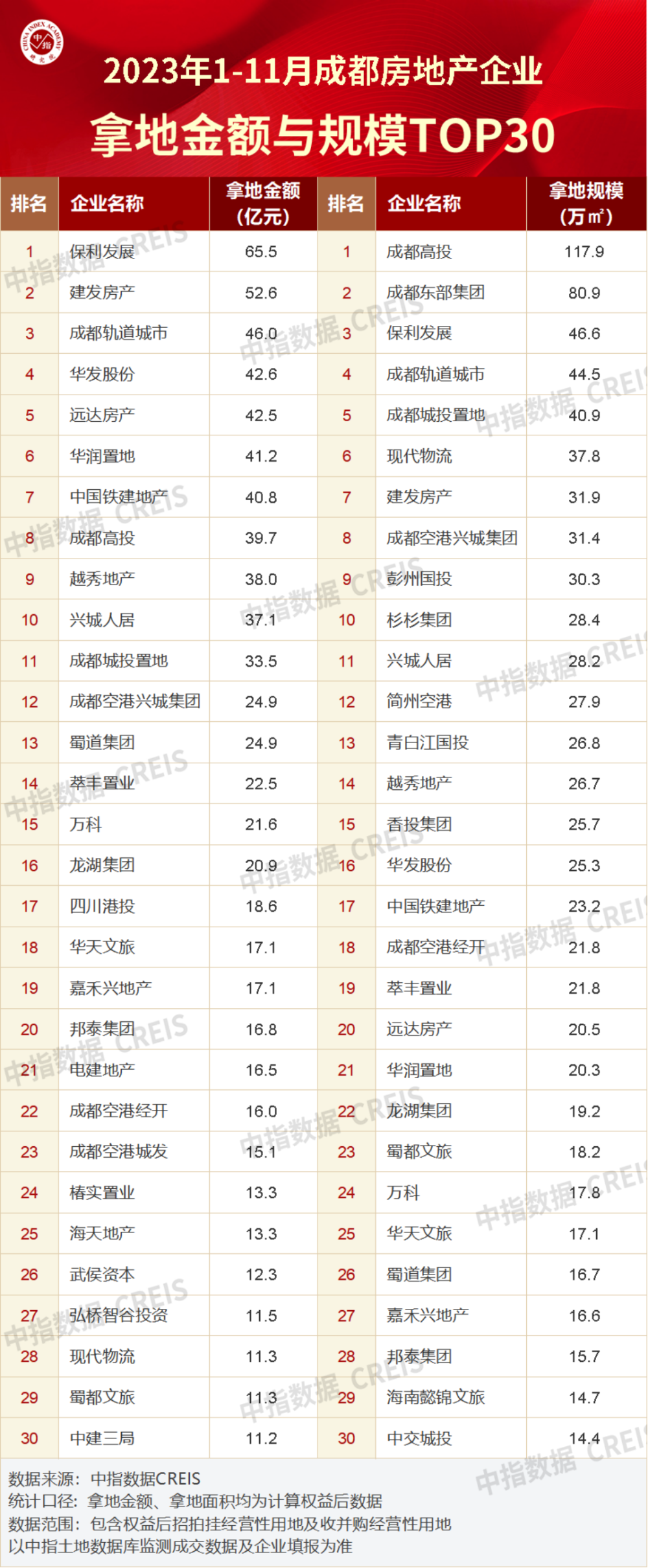 2023年1-11月川蓉房地产企业销售业绩TOP30