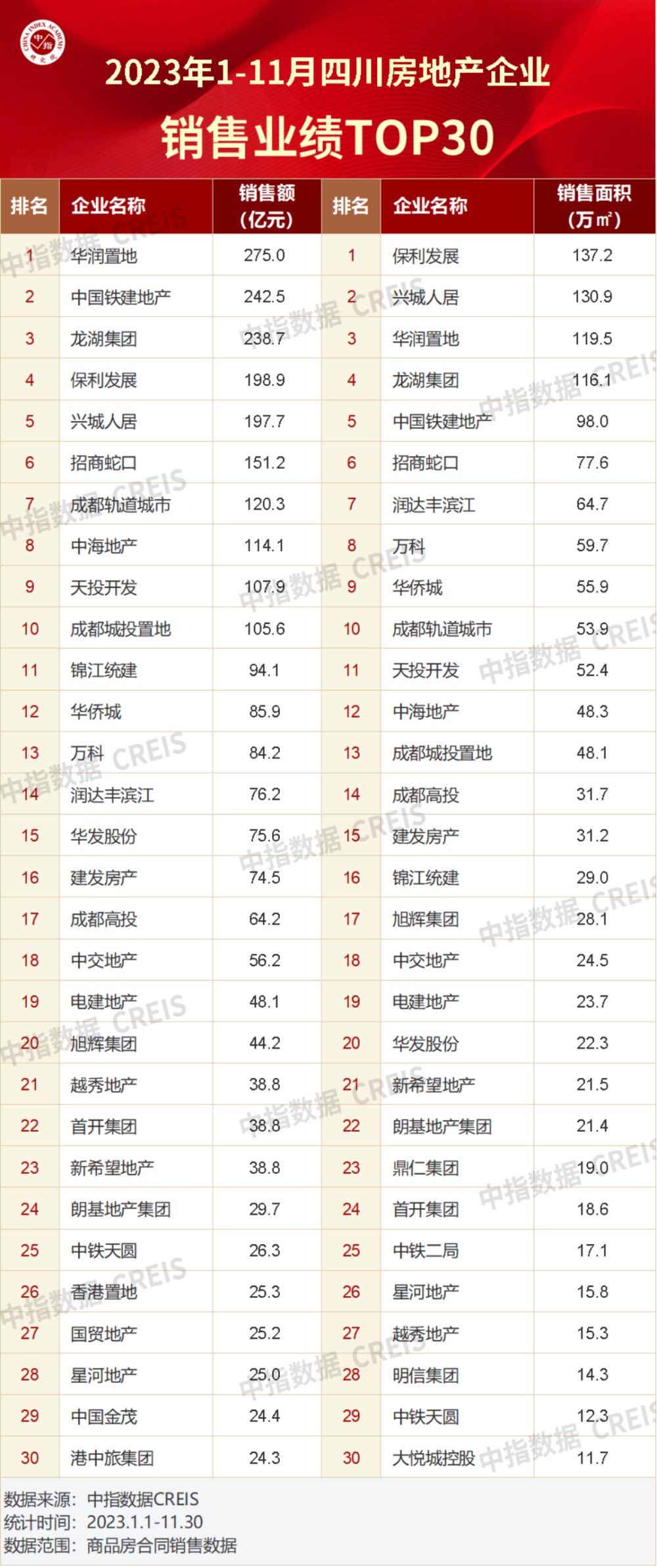 2023年1-11月川蓉房地产企业销售业绩TOP30