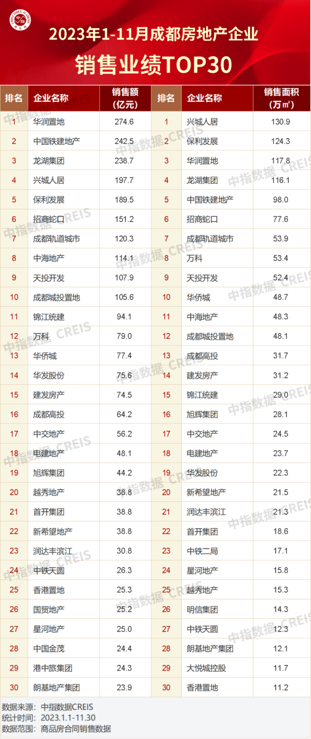 2023年1-11月川蓉房地产企业销售业绩TOP30