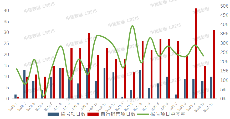 2023年1-11月西安房地产企业销售业绩TOP10