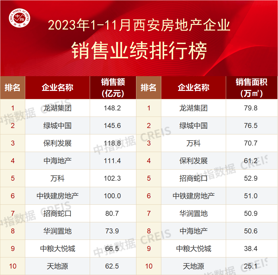 2023年1-11月西安房地产企业销售业绩TOP10