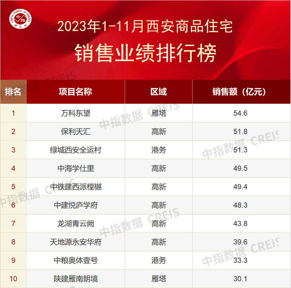 2023年1-11月西安房地产企业销售业绩TOP10