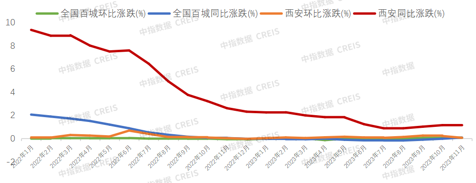 2023年1-11月西安房地产企业销售业绩TOP10