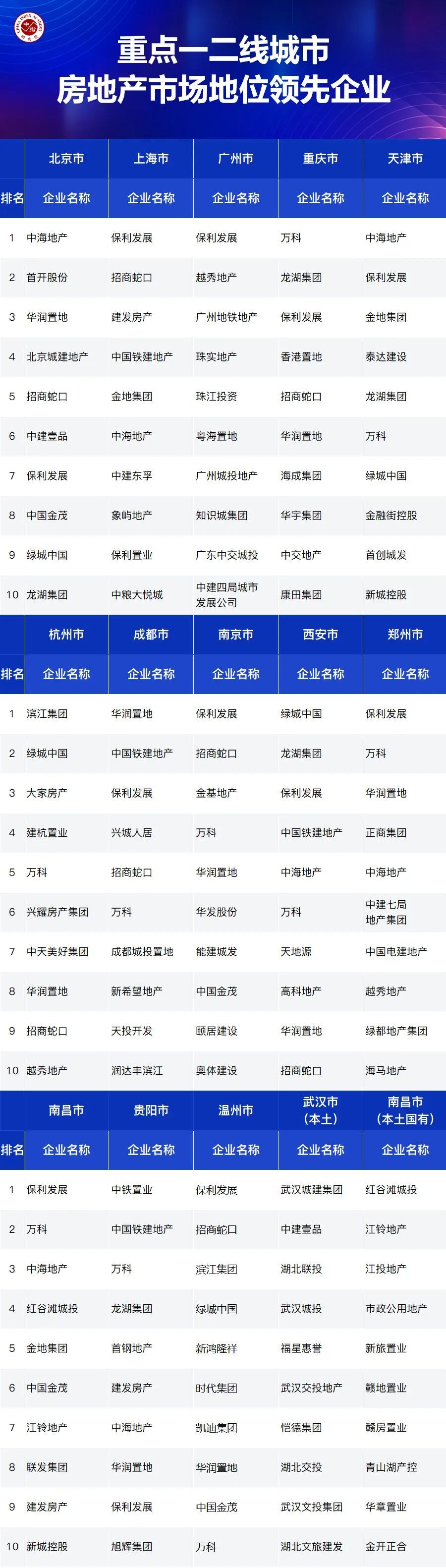 大数据解析优秀房企市场领先地位