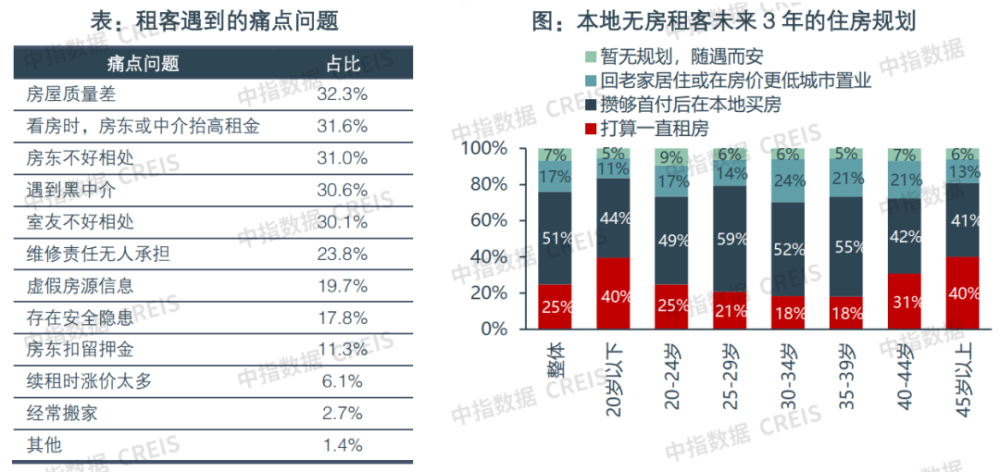 整体平稳运行！2023年中国住房租赁市场总结与展望