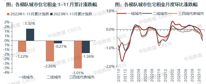 整体平稳运行！2023年中国住房租赁市场总结与展望