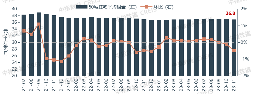 整体平稳运行！2023年中国住房租赁市场总结与展望