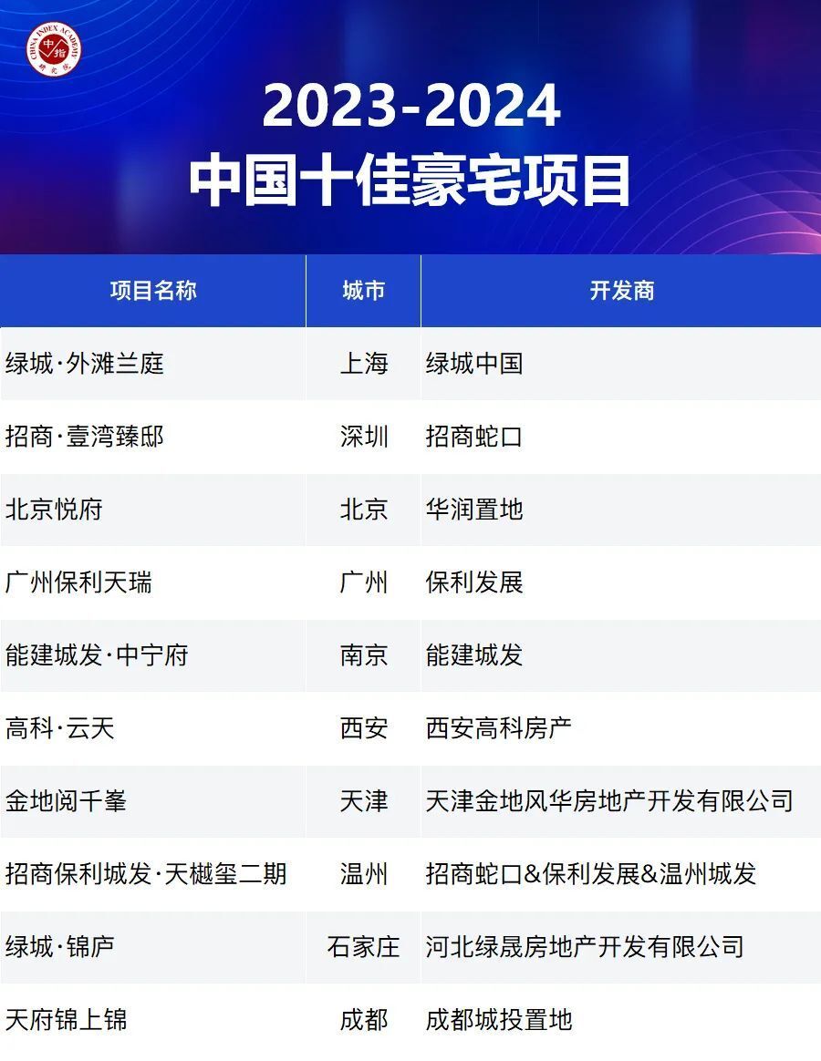 品质为王！2023这些楼盘实现突围