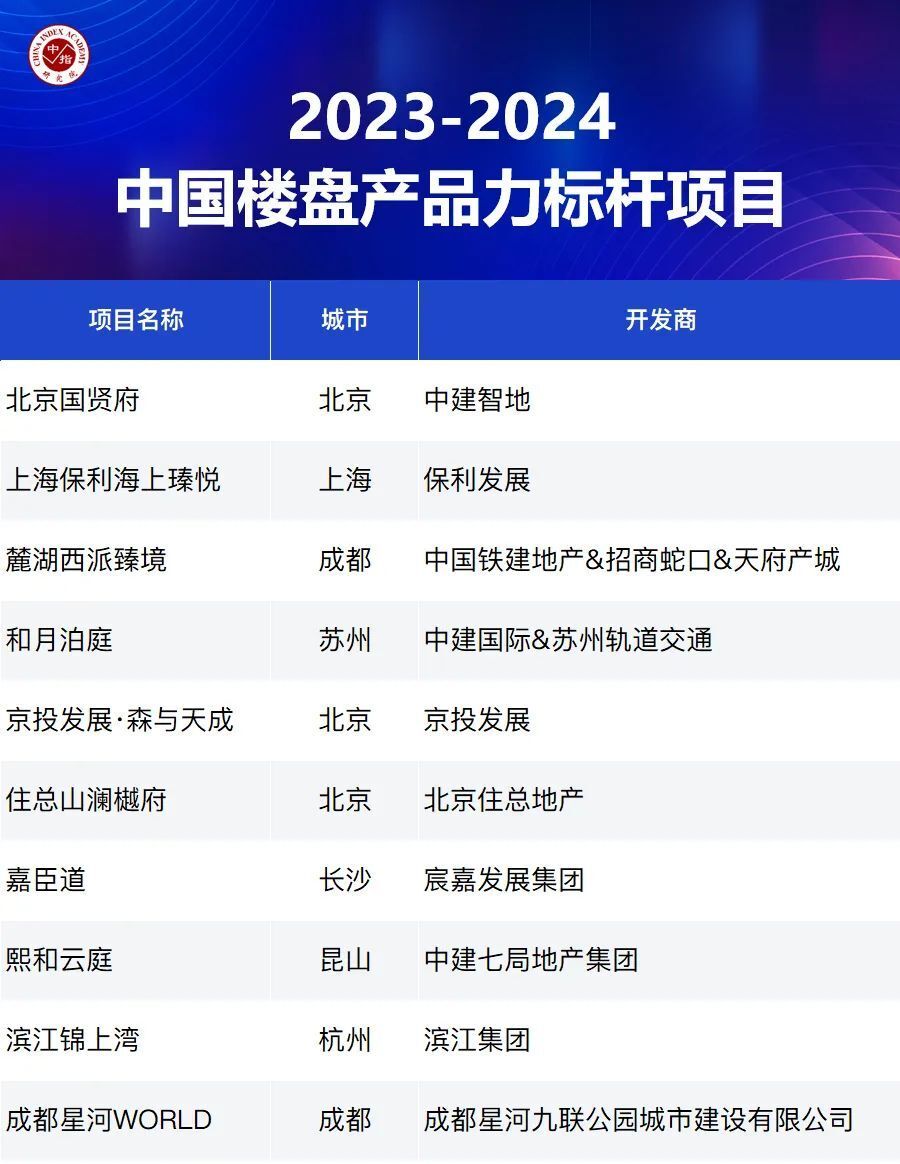 品质为王！2023这些楼盘实现突围