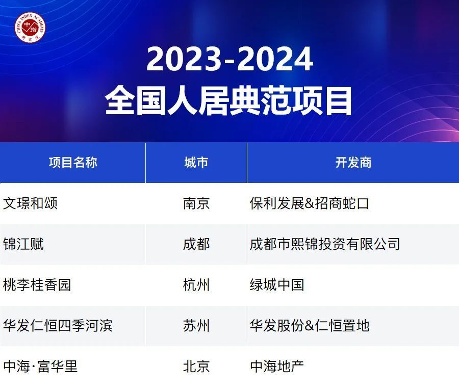 品质为王！2023这些楼盘实现突围