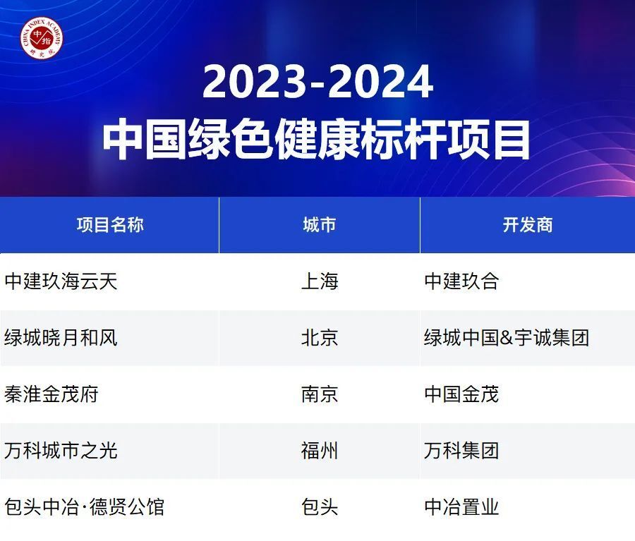 品质为王！2023这些楼盘实现突围