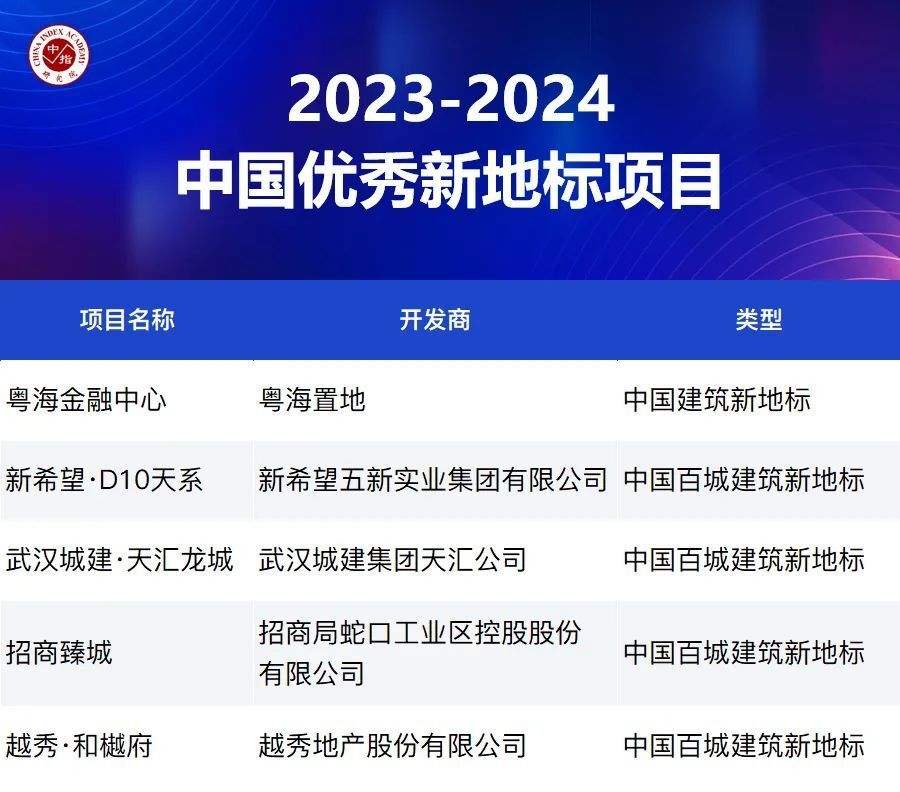 品质为王！2023这些楼盘实现突围