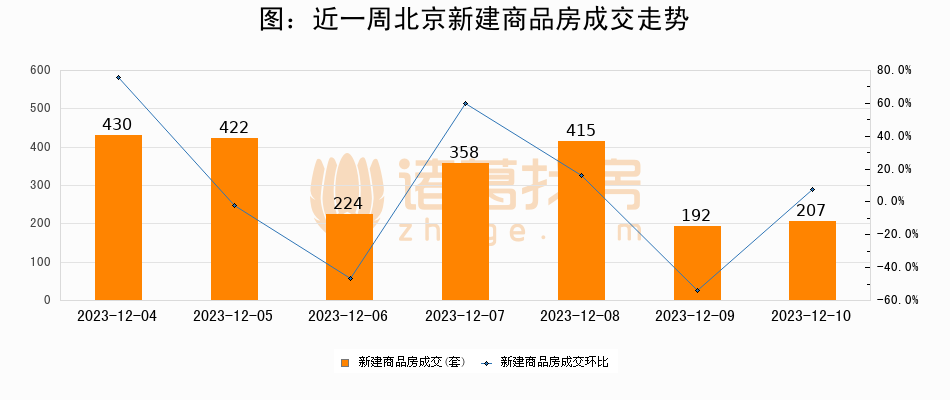 诸葛日报：12月10日新房成交207套、二手房99套；涨价房源158套_中国网地产