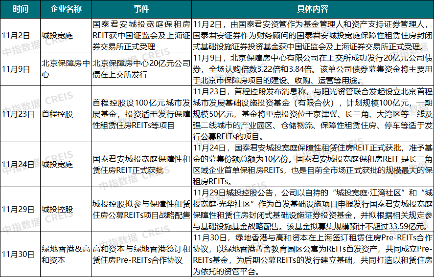 11月城投宽庭保租房REIT正式获批，50城租金跌幅扩大