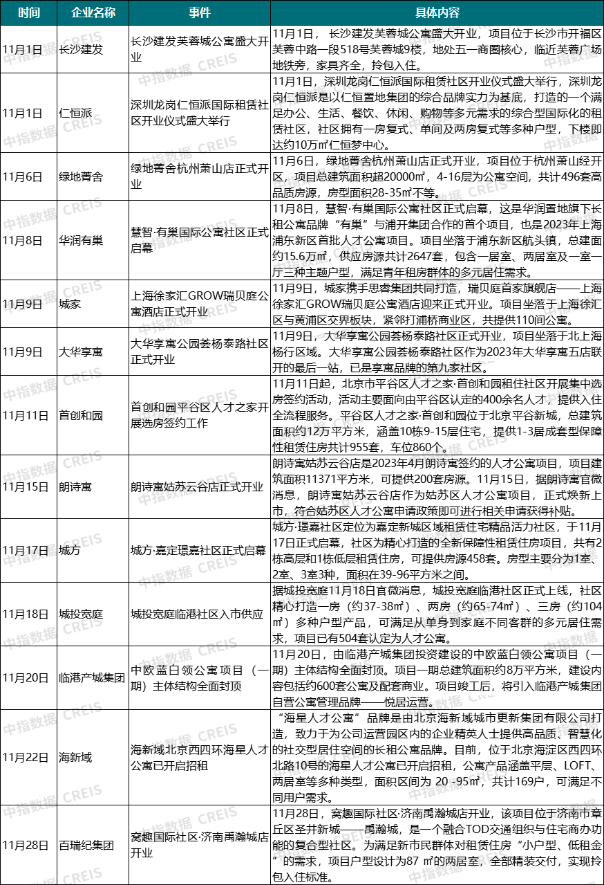 11月城投宽庭保租房REIT正式获批，50城租金跌幅扩大