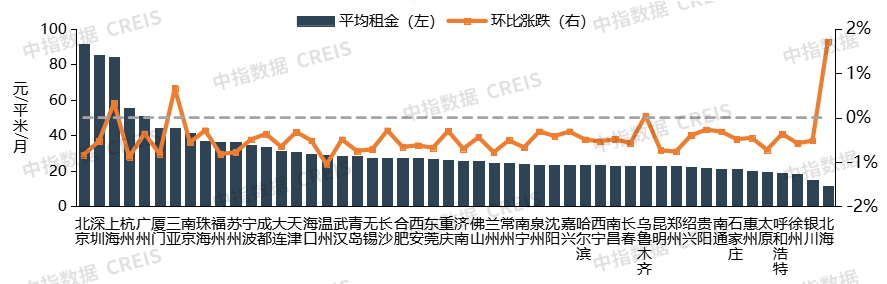 11月城投宽庭保租房REIT正式获批，50城租金跌幅扩大