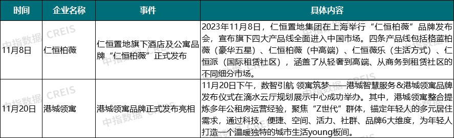 11月城投宽庭保租房REIT正式获批，50城租金跌幅扩大